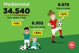 DBU Medlemstal 2022 DBU Medlemstal 2022